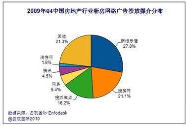 2009年第4季度中国房地产行业品牌网络广告投放分析报告