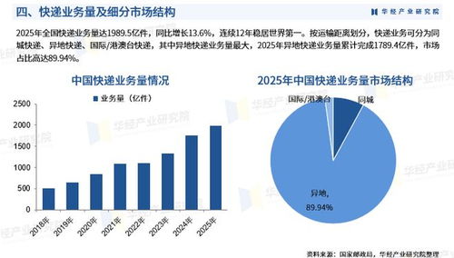 2026年中国快递行业市场深度调查报告 政策、业务量、收入、产业链与竞争格局分析